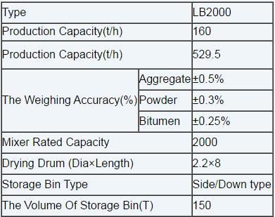 The Technical Parameters of LB2000 Asphalt Mixing Plant: