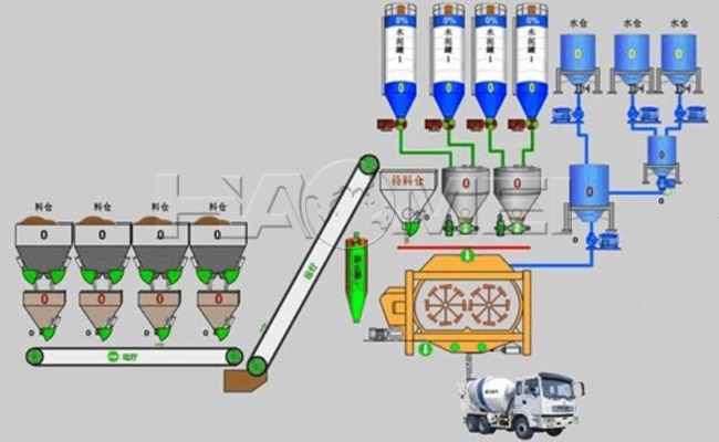 concrete batching plant procedure
